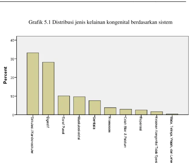 Grafik 5.1 Distribusi jenis kelainan kongenital berdasarkan sistem 