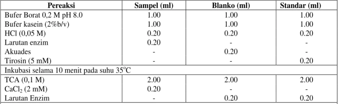 Tabel 1. Metode Analisis aktivitas protease Metode Bergmeyer &amp; Grassl