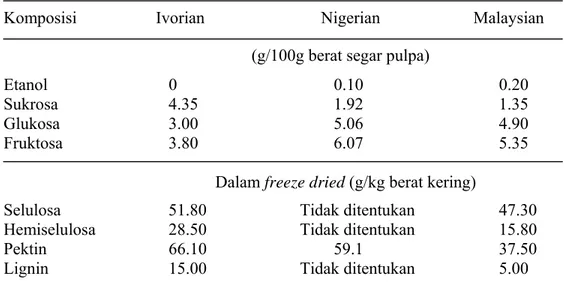 Tabel 1. Komposisi pulp kakao Ivorian, Nigerian dan Malaysian (Pettipher 1986) 