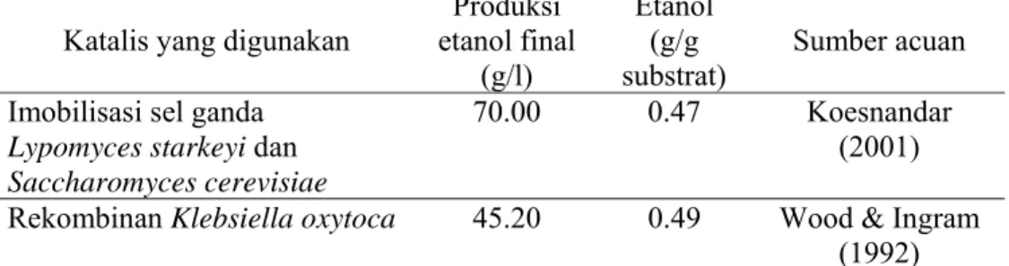Tabel  2.  Sakarifikasi dan fermentasi simultan selebiosa menjadi etanol  menggunakan berbagai katalis 