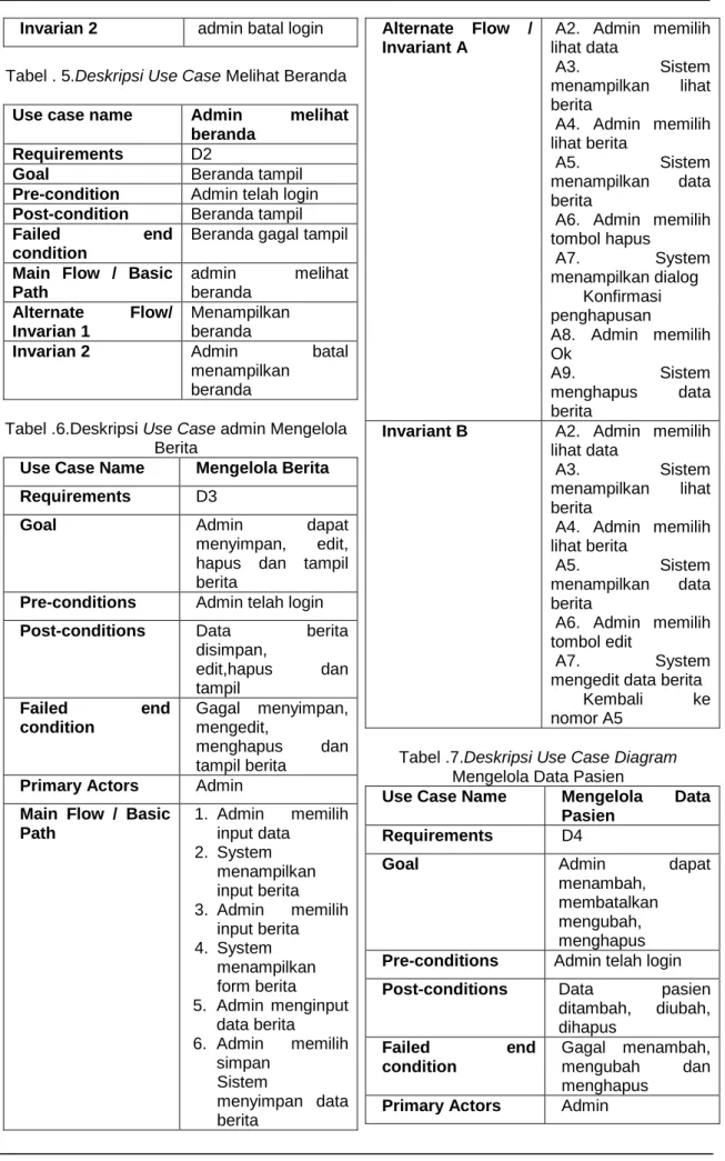 Tabel .6.Deskripsi Use Case admin Mengelola  Berita 
