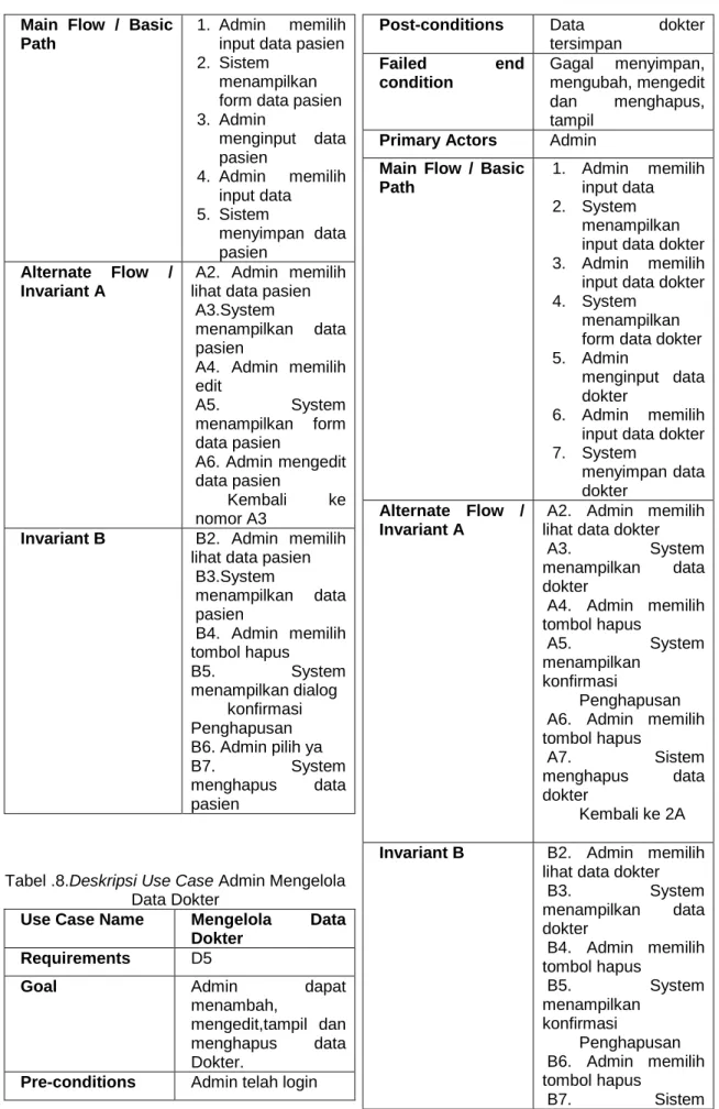 Tabel .8.Deskripsi Use Case Admin Mengelola  Data Dokter 