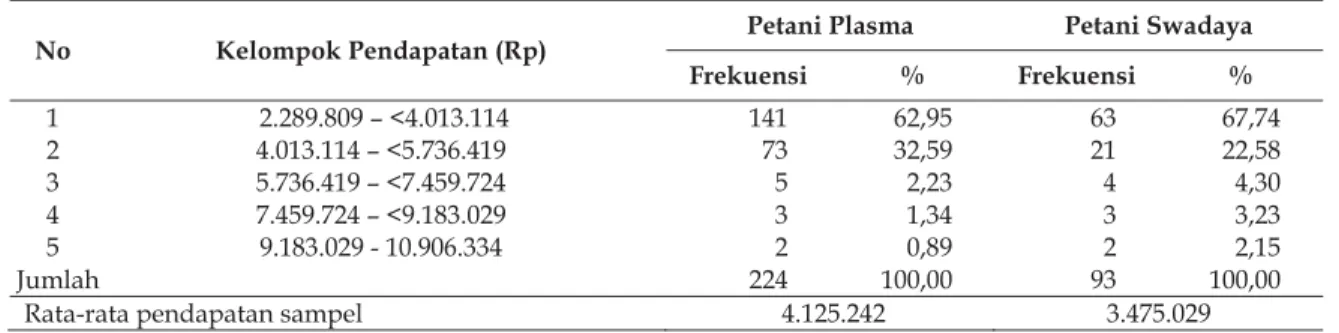Tabel 5. Kelompok Pendapatan Petani Plasma dan Swadaya Per Bulan 