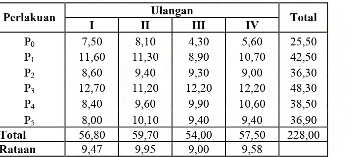 Tabel 2: Uji Beda Rataan Produksi Tanaman Bawang Merah (Kg / plot). 