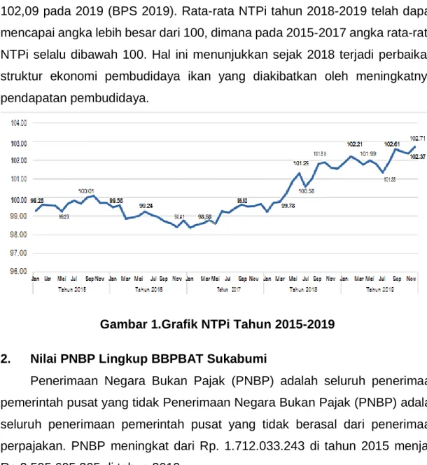 Gambar 1.Grafik NTPi Tahun 2015-2019