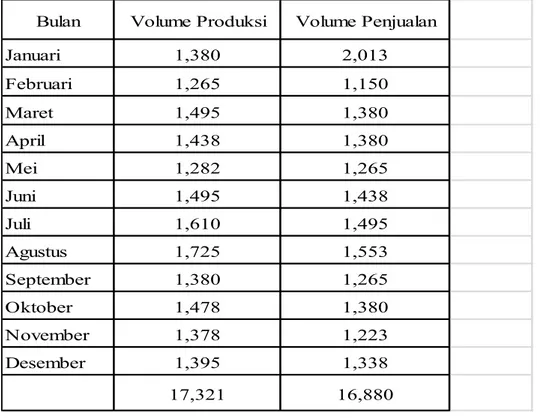 Tabel  5.2 yakni  data  produksi  dan  data  penjualan  minuman  markisa yang  diperoleh dari perusahaan  CV