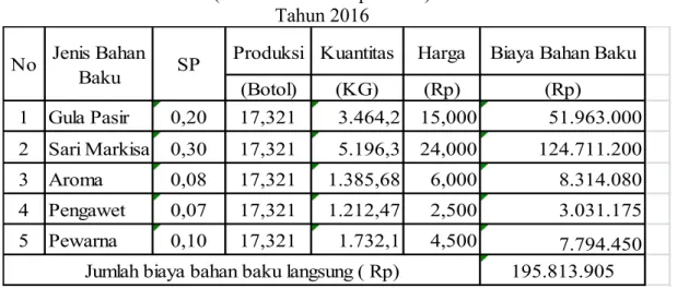 Tabel 5.3 CV.Citra Sari Makassar