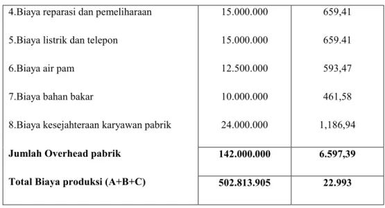 Tabel  5.6 yakni  struktur  biaya  produksi  yang  dikeluarkan  oleh perusahaan  maka  biaya  produksi  selama  pengeluaran  sebesar Rp.502.813.905
