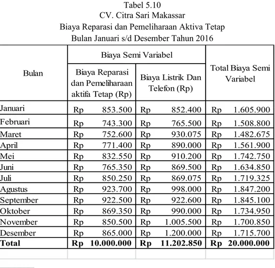 Tabel 5.10 CV. Citra Sari Makassar