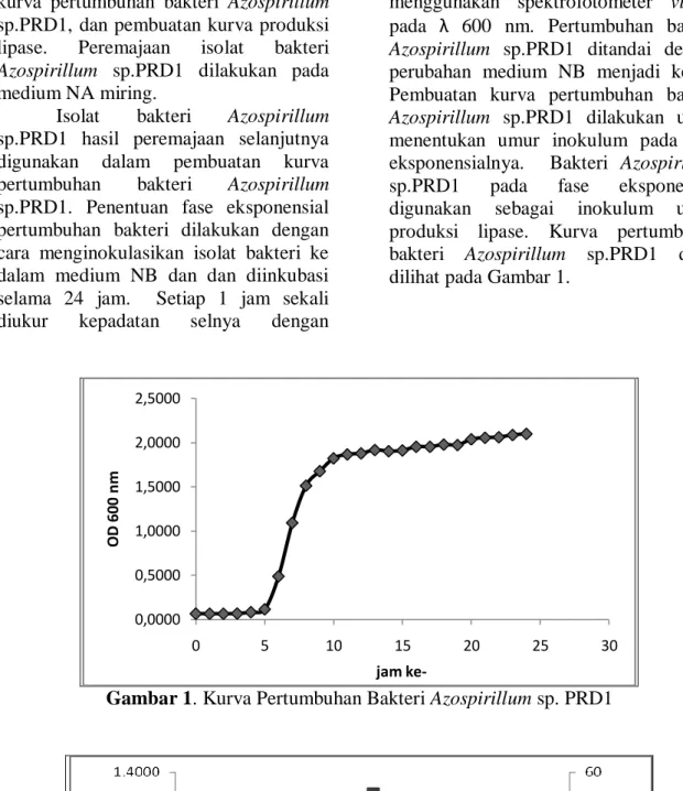 Gambar 1. Kurva Pertumbuhan Bakteri Azospirillum sp. PRD1 