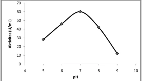 Gambar 3. Grafik penentuan pH optimum aktivitas lipase 