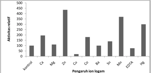 Gambar  5.  Histogram  pengaruh  berbagai  ion  logam  terhadap  aktivitas  relatif  ekstrak  kasar lipase 02040608010012025 30 35 40 45 50 55Aktivitas U/mlSuhu (oC)050100150200250300350400450500Aktivitas relatif