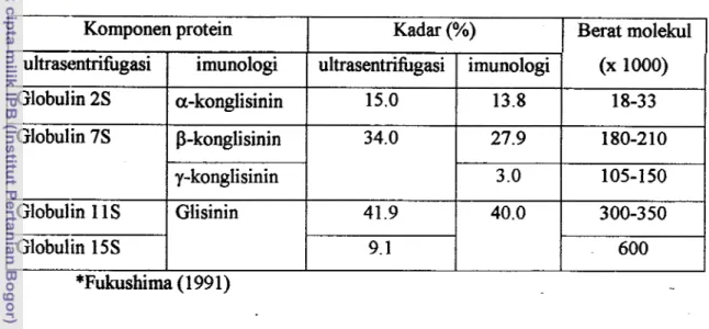 Tabel 2. Komponen protein globulin kedelai  * 