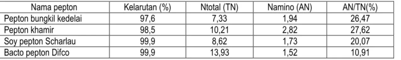 Tabel 1.  Nilai  kelarutan, Ntotal dan Namino pepton 