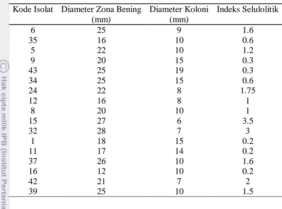 Tabel 1  Kemampuan selulolitik isolat aktinomiset asal tanah gambut  Kode Isolat  Diameter Zona Bening 