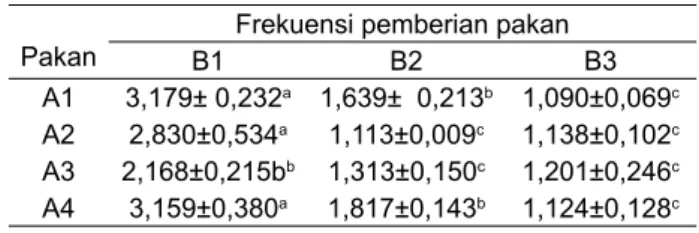 Tabel 3.  Rata-rata FCR juvenil udang vanamei pada  setiap kombinasi perlakuan. 