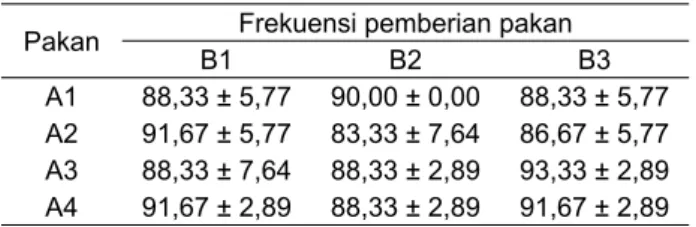 Tabel 4.  Rata-rata persentasi sintasan udang vanamei  pada setiap kombinasi perlakuan