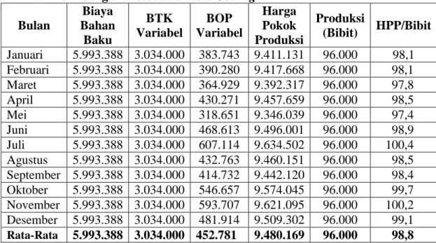 Tabel  5.  Harga  Pokok Produksi  PT.  Horti  Jaya  Lestari  Kebun  SMIK  Tahun  2014 dengan Metode Variable Costing 