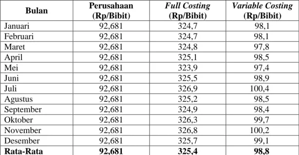 Tabel 6. Perbandingan Harga Pokok Produksi Bibit Kol Tahun 2014  Bulan  Perusahaan  (Rp/Bibit)  Full Costing (Rp/Bibit)  Variable Costing (Rp/Bibit)  Januari  92,681  324,7  98,1  Februari  92,681  324,7             98,1  Maret  92,681  324,8             9
