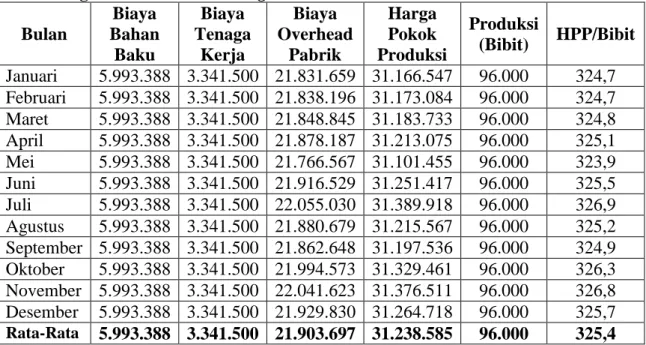 Tabel  4.  Harga  Pokok Produksi  PT.  Horti  Jaya  Lestari  Kebun  SMIK  Tahun  2014 dengan Metode Full Costing 