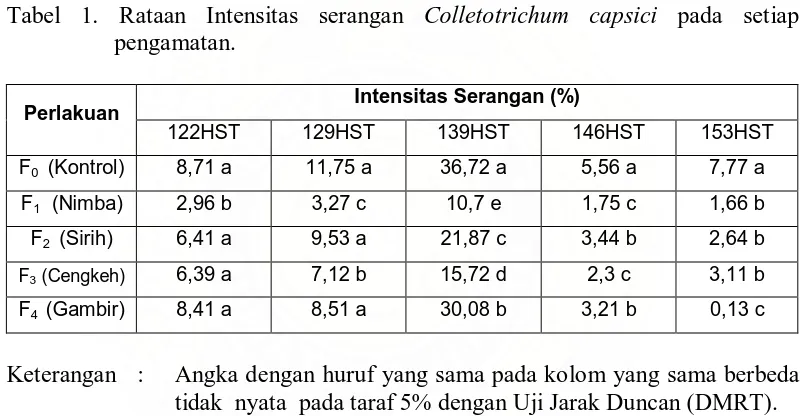 Tabel 1. Rataan Intensitas serangan Colletotrichum capsici pada setiap  pengamatan. 