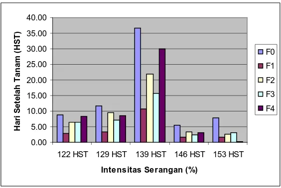 Gambar 3.  Histogram Hubungan Aplikasi Fungisida terhadap Intensitas Serangan (%) pada Setiap Pengamatan  