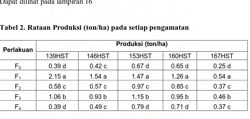 Tabel 2. Rataan Produksi (ton/ha) pada setiap pengamatan  