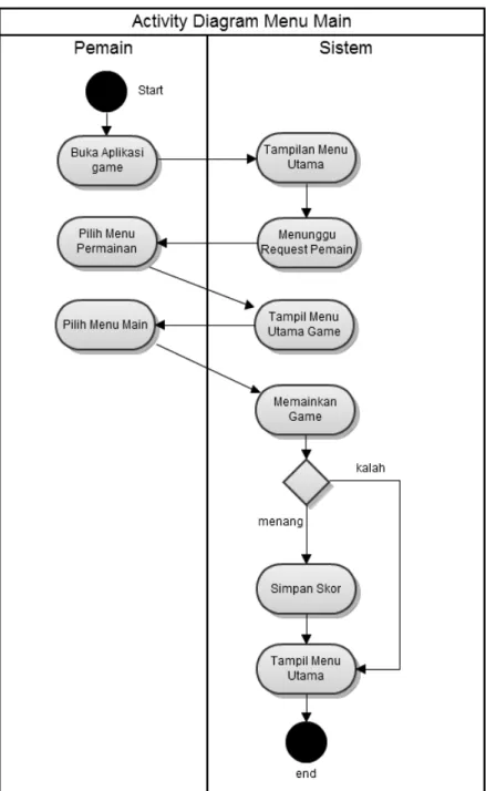 Gambar 3.2 Activity Diagram Menu 