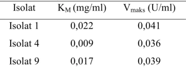Tabel  1.  Nilai  K M   (mg/ml)  dan  V maks  (U/ml)  Enzim Isolat 1, 4 dan 9 