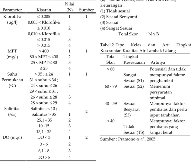 Tabel 1.  Kisaran  Nilai  untuk  Parameter  Klorofil-a,  MPT,  Suhu  Permukaan,  Salinitas dan Oksigen Terlarut  