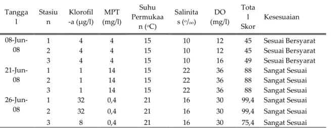 Tabel 4.   Hasil Penggabungan Nilai setiap Parameter  Tangga l  Stasiun  Klorofil -a (μg/l)  MPT  (mg/l)  Suhu  Permukaa n ( o C)  Salinitas (o/oo)  DO  (mg/l)  Total  Skor  Kesesuaian   08-Jun-08  1  4  4  15  10  12  45  Sesuai Bersyarat  2  4  4  15  10
