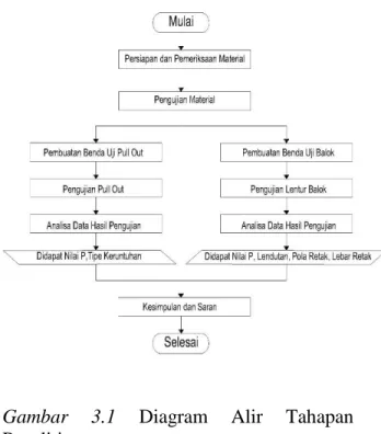 Gambar 3.2 Setting Pengujian Pull-Out 