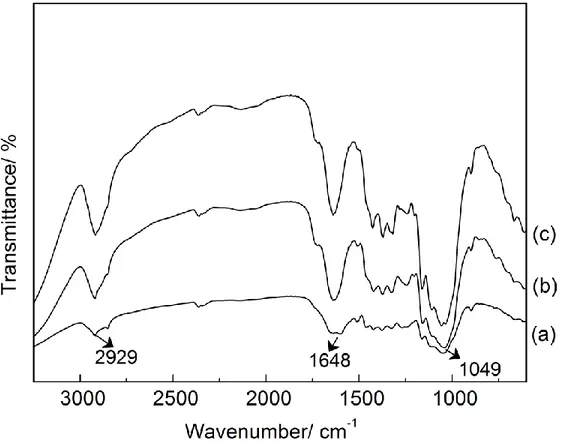 Gambar 5. Profil spektra FTIR dari TKKS sebelum (a) dan sesudah hidrolisis menggunakan  katalis asam maleat (b),dan selulosa kristalin (c)