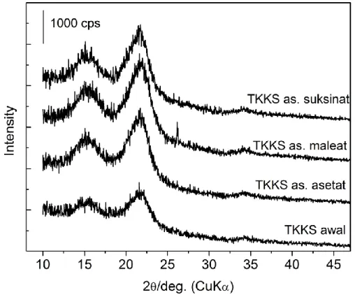 Gambar  3.  Profil  XRD    dari  TKKS  sebelum  dan  sesudah  hidrolisis  menggunakan  katalis  asam pada temperatur reaksi  373 K, 60 menit