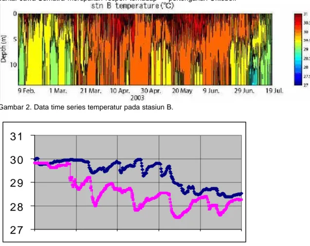 Gambar 3 :  Temperatur dasar perairan pada tanggal 2-6 Juli pada stasiun B dan stasiun C