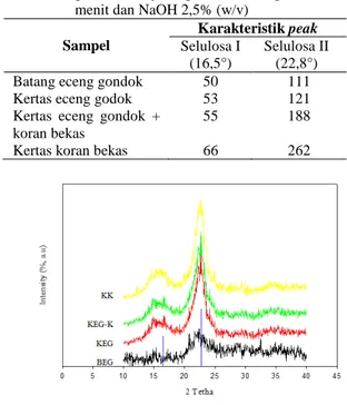 Tabel 2. Intensitas karakterisasi peak pada eceng gondok dan jenis produk kertas pada t =15 menit dan NaOH 2,5% (w/v)