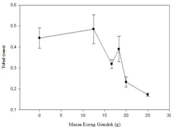 Gambar 10. Hubungan massa eceng gondok terhadap tebal kertas pada waktu pemasakan 15 menit dan NaOH 2,5% (w/v).