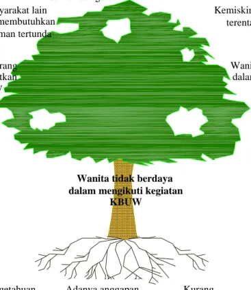 Gambar 5 : Analisa Pohon MasalahMasalah IntiWanita tidak berdaya