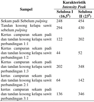 Tabel 2. Kenaikan Intensitas Pada Kertas Campuran  Sampel  Kenaikan Intensitas  Selulosa  I  (16,5 0 )  Selulosa II (230)  kertas  campuran  sekam  padi 