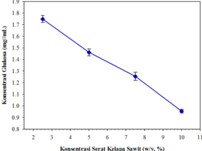 Tabel 1.  pH Larutan Sebelum dan Sesudah  Hidrolisis  Serat Kelapa  Sawit (%w/v)  pH Larutan Sebelum  Hidrolisis  Setelah  Hidrolisis  2,5  1,12  0,80  5,0  1,06  0,83  7,5  0,75  0,70  10,0  0,85  0,78 