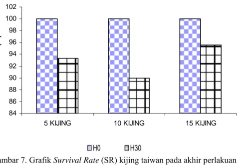 Gambar 7. Grafik Survival Rate (SR) kijing taiwan pada akhir perlakuan 