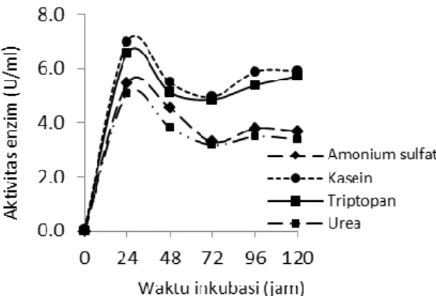 Gambar 11.  Aktivitas amilase dari bakteri laut  Arthrobacter arilaitensis pada berbagai  sumber nitrogen