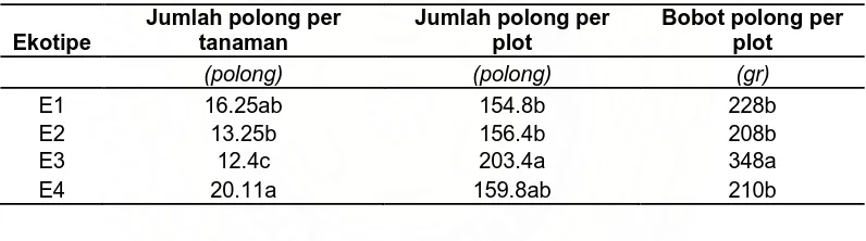 Tabel 4. Rataan Jumlah  polong per tanaman, jumlah polong per plot dan bobot polong per plot