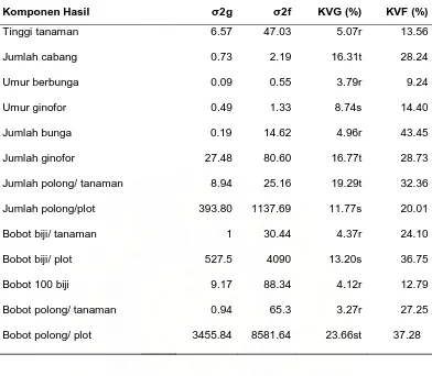 Tabel 7. Varians genetik (�2), varians fenotif ( �2f), koefisien varians genetik                           ( KVG) dan koefisien varians fenotip ( KVF)   