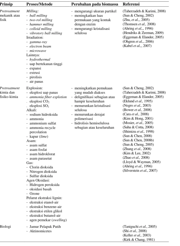 Tabel 1.  Beberapa metode pretreatment biomassa lignoselulosa  