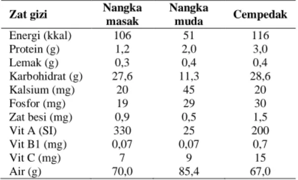 Tabel 1.  Komposisi zat gizi nangka dan  cempedak per 100  gram 
