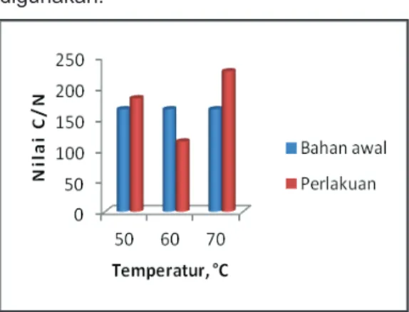 Gambar  1.  Nilai  C/N  terhadap  perlakuan  temperatur