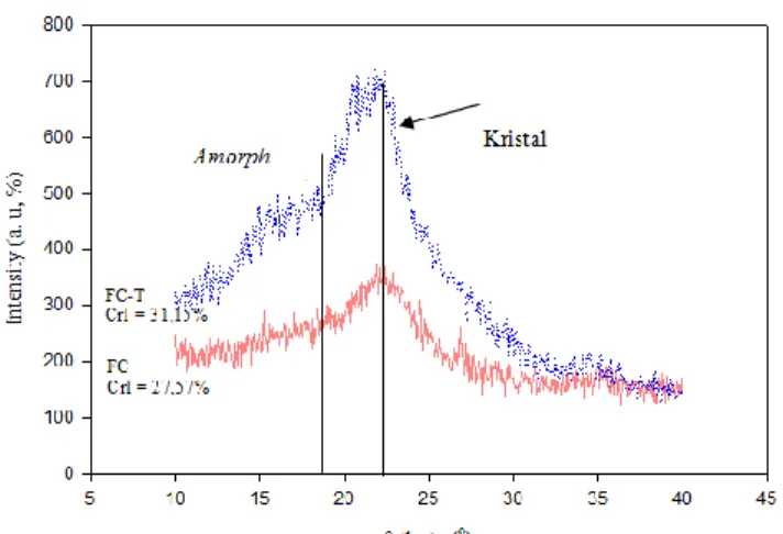Gambar 5. X-Ray diffraction serat kelapa sawit untuk FC dan  FC-treatment pada t = 2 jam, T=150  o C pada proses hidrolisis  dengan H 2 SO 4   2% (w/v)