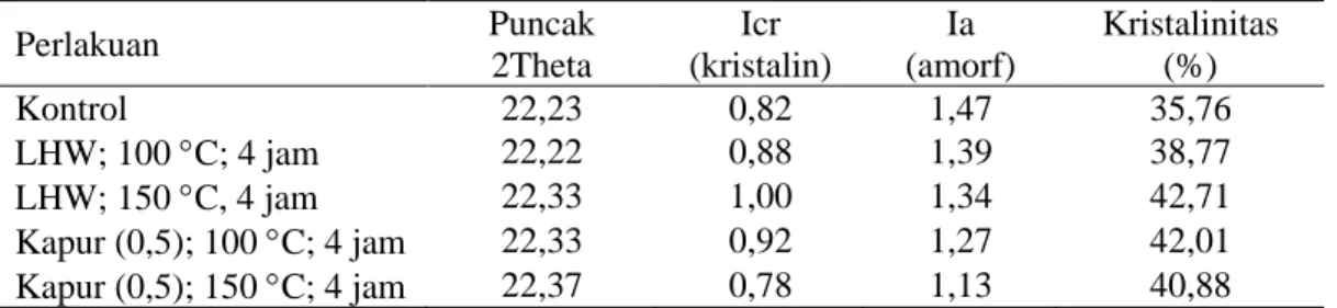 Tabel 3 Kristalinitas selulosa kayu jabon setelah praperlakuan 