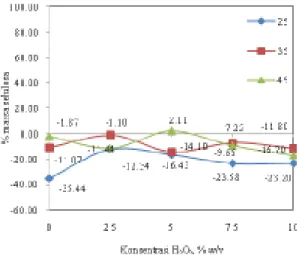 Gambar 5. Grafik  percobaan  penentuan  pengaruh kecepatan  pengadukan  terhadap  peningkatan  kadar selulosa